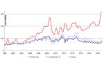 Artprice global indices show the strength of contemporary art and drawing in 2020